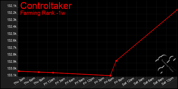 Last 7 Days Graph of Controltaker