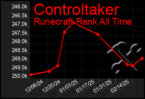 Total Graph of Controltaker