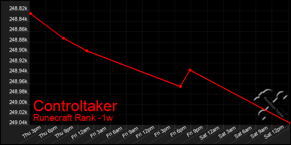 Last 7 Days Graph of Controltaker