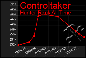 Total Graph of Controltaker