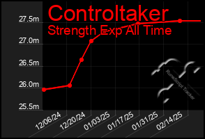 Total Graph of Controltaker