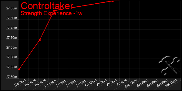 Last 7 Days Graph of Controltaker