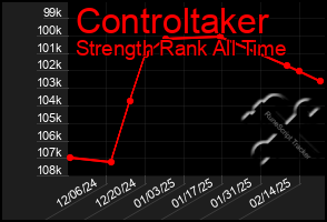 Total Graph of Controltaker