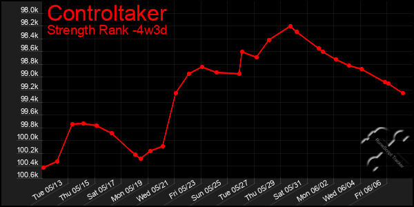 Last 31 Days Graph of Controltaker