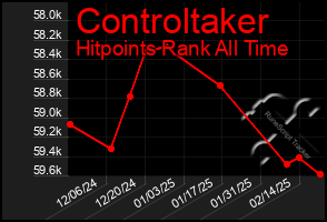 Total Graph of Controltaker