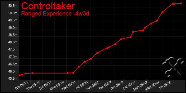 Last 31 Days Graph of Controltaker
