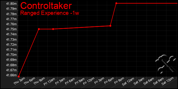 Last 7 Days Graph of Controltaker