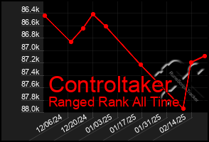 Total Graph of Controltaker