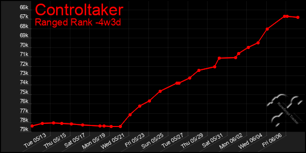 Last 31 Days Graph of Controltaker