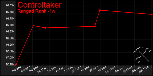 Last 7 Days Graph of Controltaker