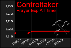 Total Graph of Controltaker