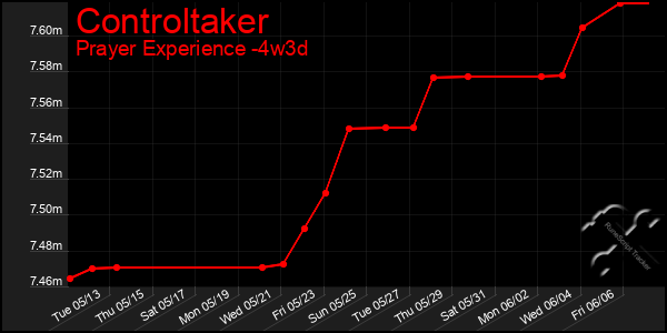 Last 31 Days Graph of Controltaker