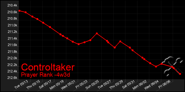 Last 31 Days Graph of Controltaker