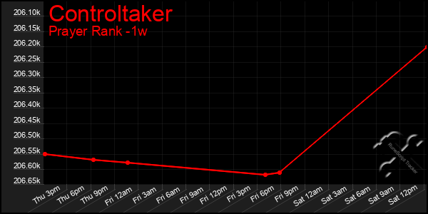 Last 7 Days Graph of Controltaker