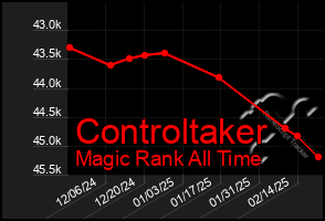 Total Graph of Controltaker