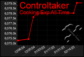 Total Graph of Controltaker