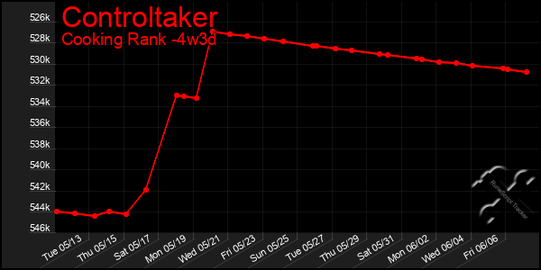 Last 31 Days Graph of Controltaker