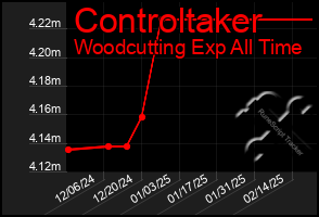 Total Graph of Controltaker