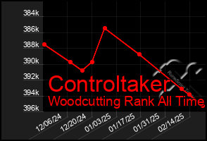 Total Graph of Controltaker