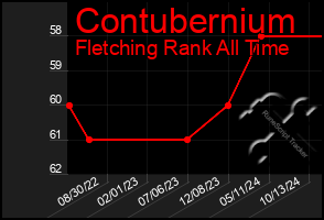 Total Graph of Contubernium