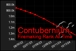 Total Graph of Contubernium