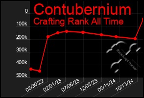 Total Graph of Contubernium