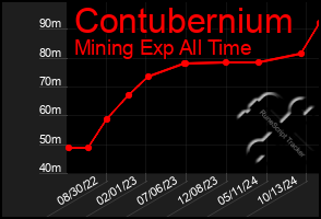 Total Graph of Contubernium