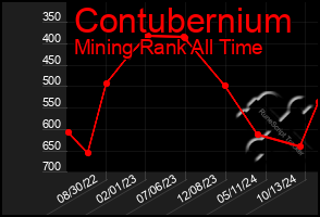 Total Graph of Contubernium