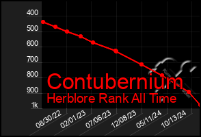 Total Graph of Contubernium