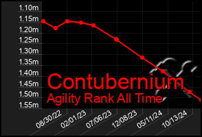 Total Graph of Contubernium