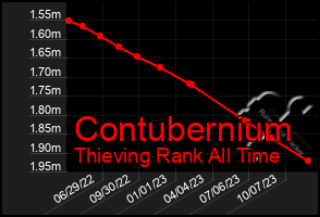 Total Graph of Contubernium