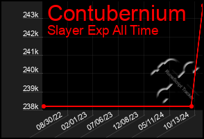 Total Graph of Contubernium