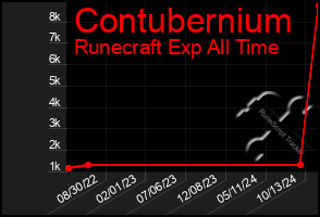 Total Graph of Contubernium