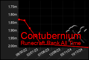 Total Graph of Contubernium