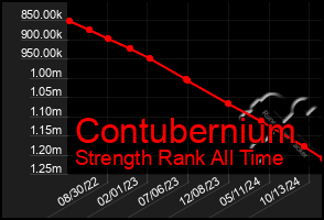 Total Graph of Contubernium