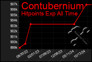 Total Graph of Contubernium