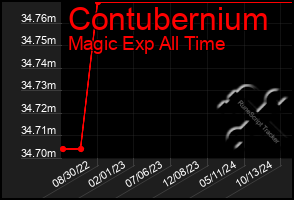 Total Graph of Contubernium