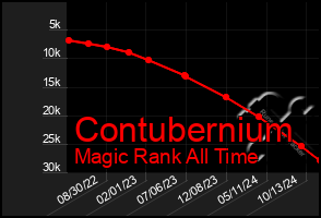 Total Graph of Contubernium