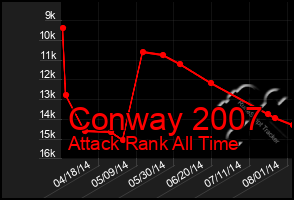 Total Graph of Conway 2007