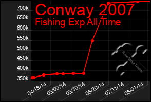 Total Graph of Conway 2007