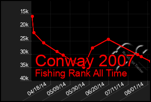 Total Graph of Conway 2007