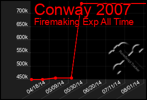 Total Graph of Conway 2007