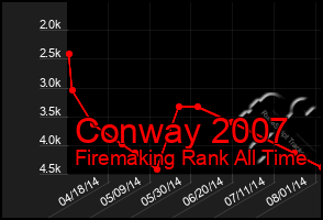 Total Graph of Conway 2007