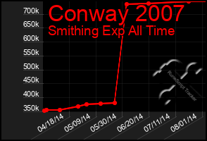 Total Graph of Conway 2007