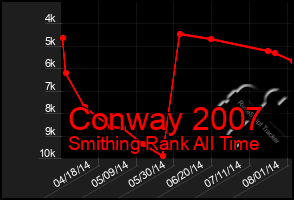 Total Graph of Conway 2007