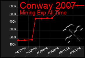 Total Graph of Conway 2007