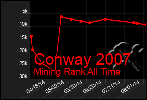 Total Graph of Conway 2007