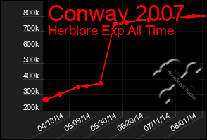 Total Graph of Conway 2007