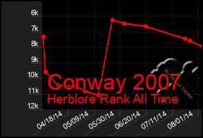 Total Graph of Conway 2007