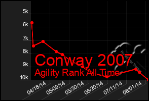 Total Graph of Conway 2007